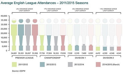 Average English Attendances