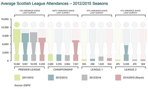 Average Scottish League Attendances