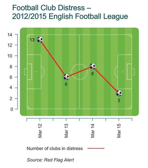 English Football Club Distress