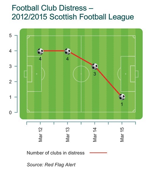 Football Club Distress